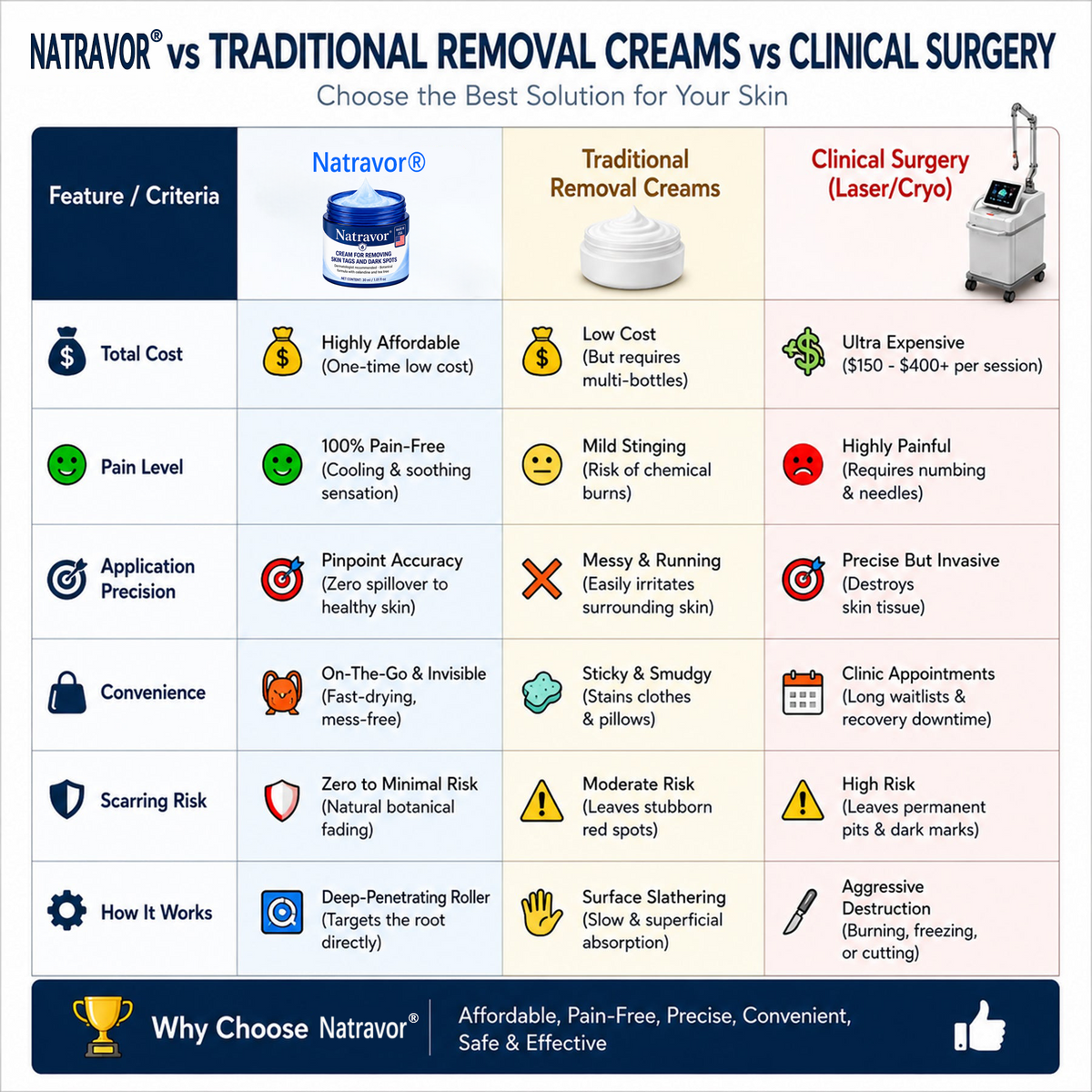 💎💎Natravor® 7-𝐃𝐚𝐲 𝐒𝐤𝐢𝐧 𝐓𝐚𝐠 & 𝐒𝐩𝐨𝐭 𝐄𝐫𝐚𝐬𝐞𝐫 𝐂𝐫𝐞𝐚𝐦 (Zero Pain, Zero 𝐒𝐜𝐚𝐫𝐬 Formula) 💎
